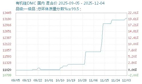 报价13000元/吨!陶氏官宣涨价,这一行业两年多的低迷期有望终结?