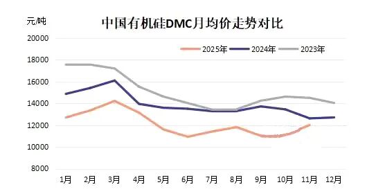 报价13000元/吨!陶氏官宣涨价,这一行业两年多的低迷期有望终结?