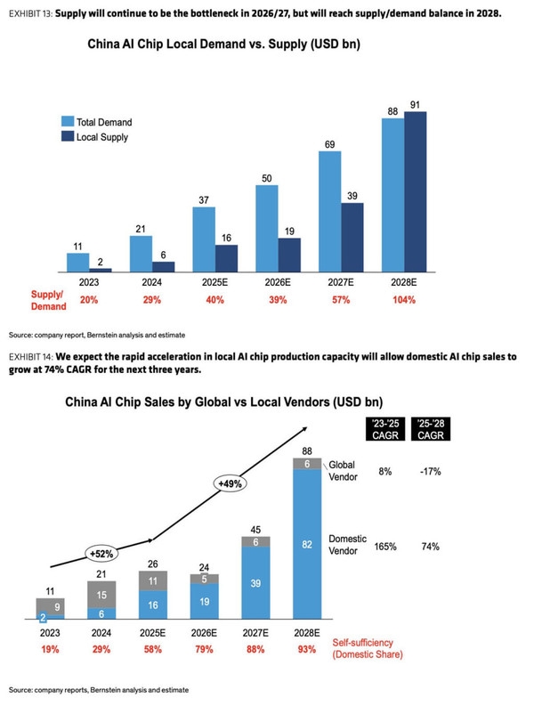 报告:华为2026年将占据中国AI芯片市场50%份额