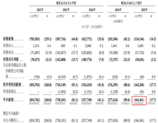 营收大涨、亏损未止、裁员至699人,福瑞泰克第三次递表再现成本压力