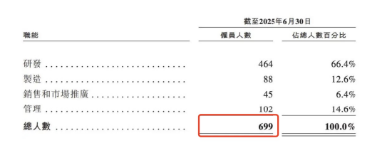 营收大涨、亏损未止、裁员至699人,福瑞泰克第三次递表再现成本压力