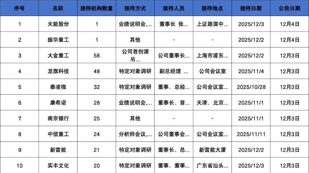 调研汇总：易方达、嘉实、富国基金等58家明星机构调研大金重工！