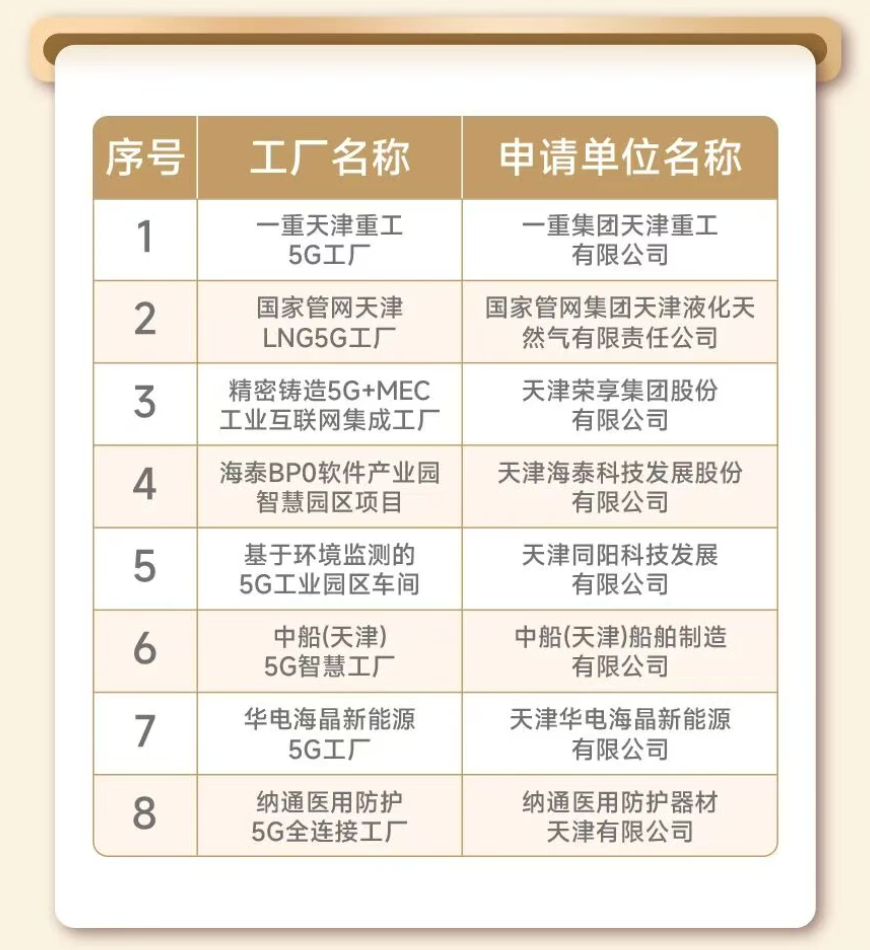 海泰发布|喜报!海泰BPO软件产业园智慧园区项目入选2025年天津市5G工厂名录