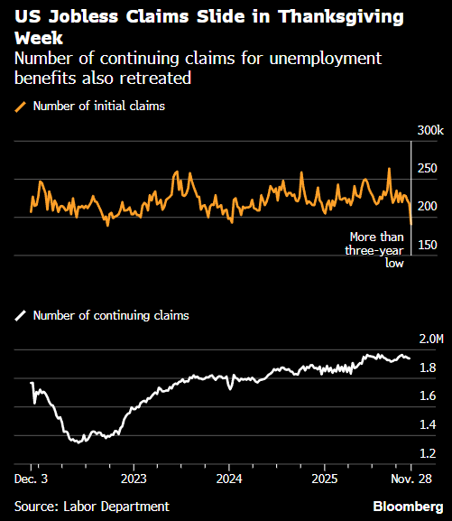 美国初请失业金人数创逾三年新低 就业市场呈低招聘、低解雇格局