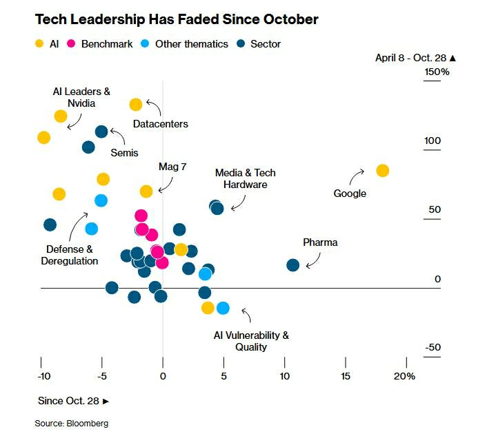 科技股不再领涨美股?机构:AI在高速扩张中把“泡沫”甩身后