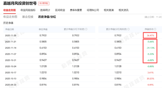 赌徒!一周净值暴跌31%又暴涨36%,知名网红私募已成魔...