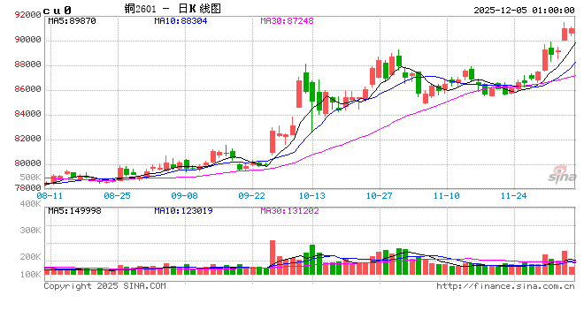 铜价上涨趋势能否延续