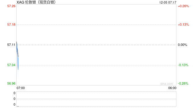 “疾驰”的白银与“熄火”的黄金