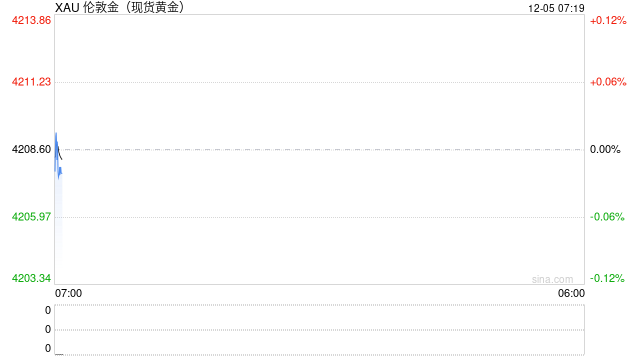 世界黄金协会：2026年金价可能会在区间内波动