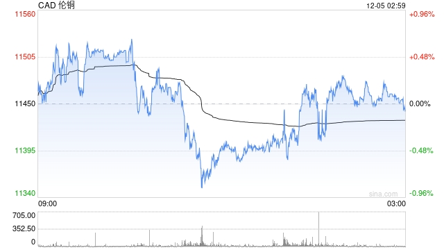 全球铜市神经紧绷：摩科瑞被曝大举提货 LME库存近被掏空