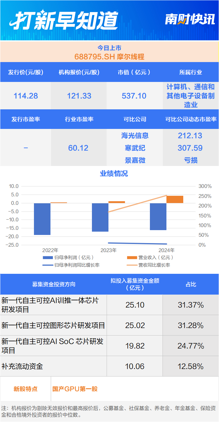 国产芯片“三雄”聚首科创板，摩尔线程上市丨打新早知道