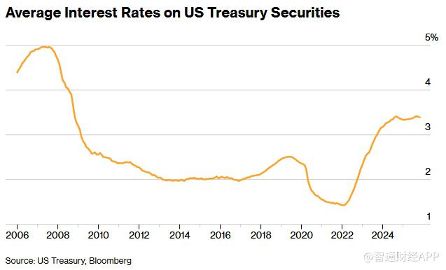 美国可交易国债规模首次突破30万亿美元 疫情时代高利率借款加剧财政负担