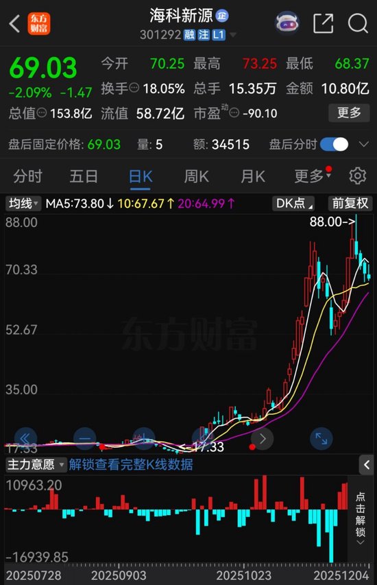 不超3%、不超2.57%！大牛股太阳电缆、海科新源重要股东拟减持