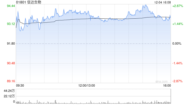 信达生物完成与武田制药的全球战略合作及根据一般授权发行691.38万股