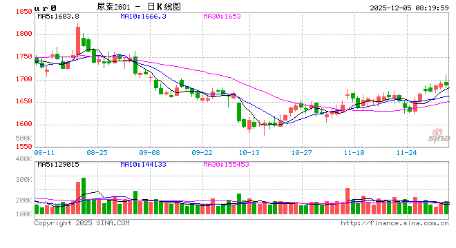 停车、冬储、出口……“七重奏”！尿素现货市场挺价意浓