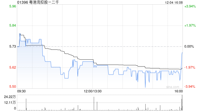 粤港湾控股拟折让约3.51%发行3418.18万股 净筹约1.876亿港元