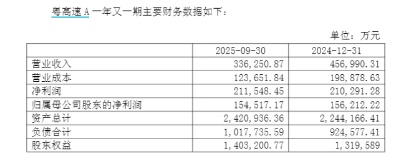 财说| 24.35亿清仓粤高速A，山东高速资产重构？