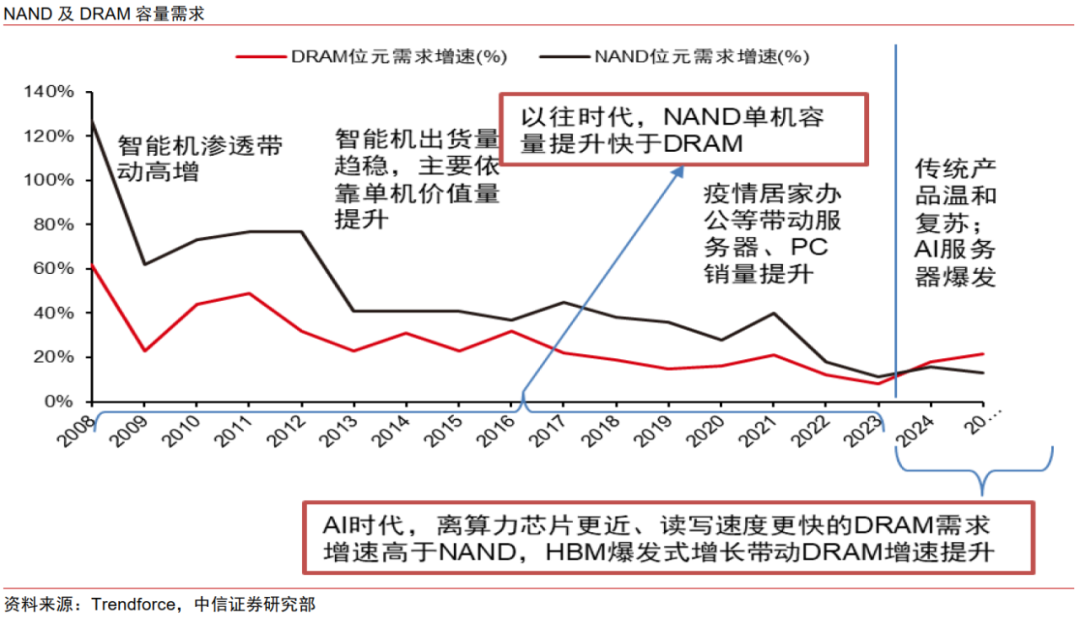 中信证券:AI时代需要什么样的存储?