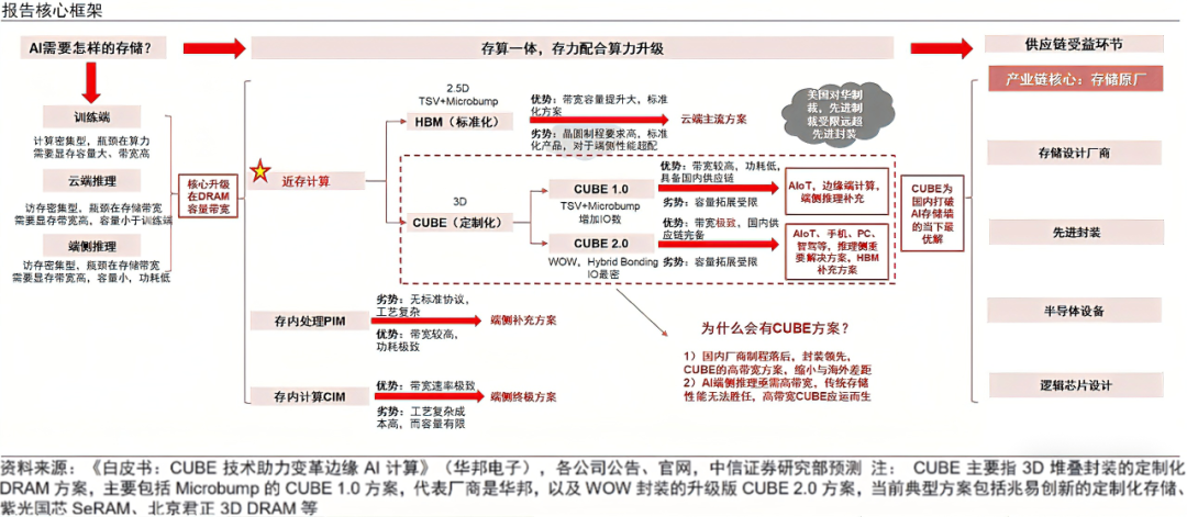 中信证券:AI时代需要什么样的存储?