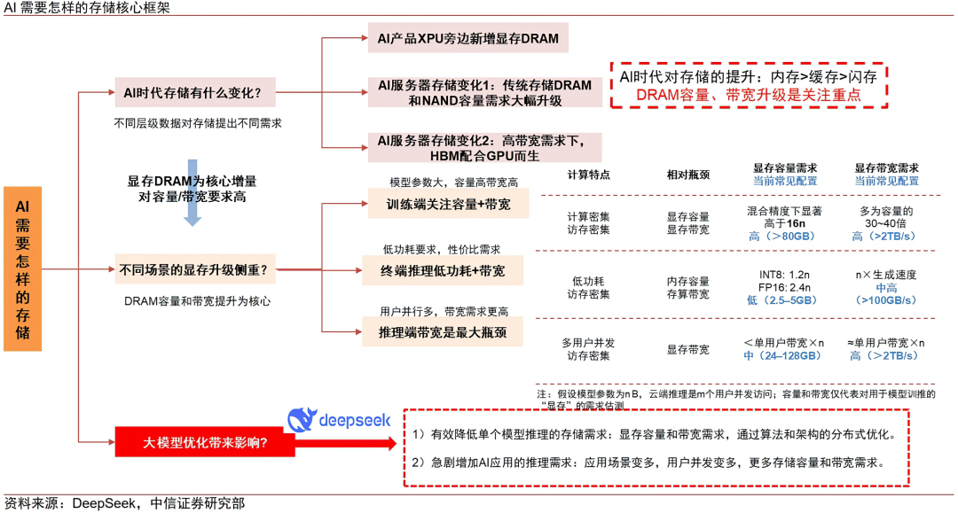 中信证券:AI时代需要什么样的存储?