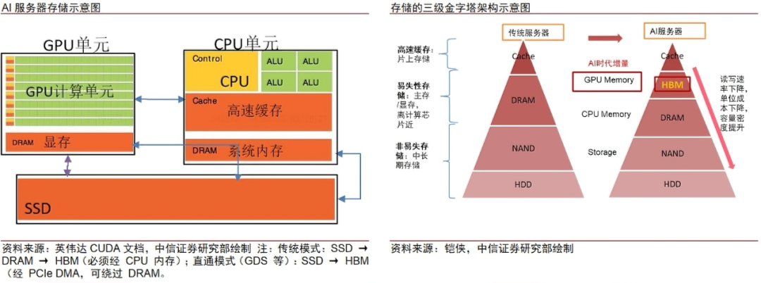 中信证券:AI时代需要什么样的存储?