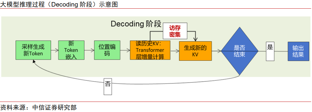 中信证券:AI时代需要什么样的存储?