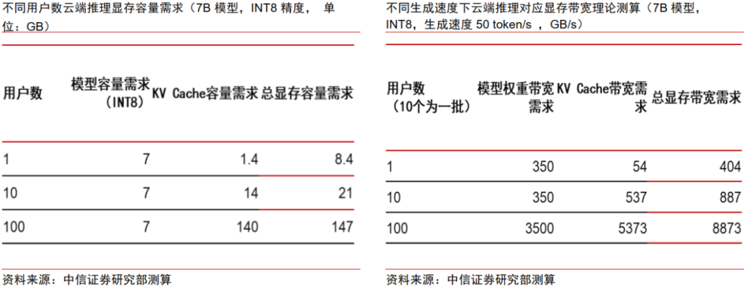 中信证券:AI时代需要什么样的存储?