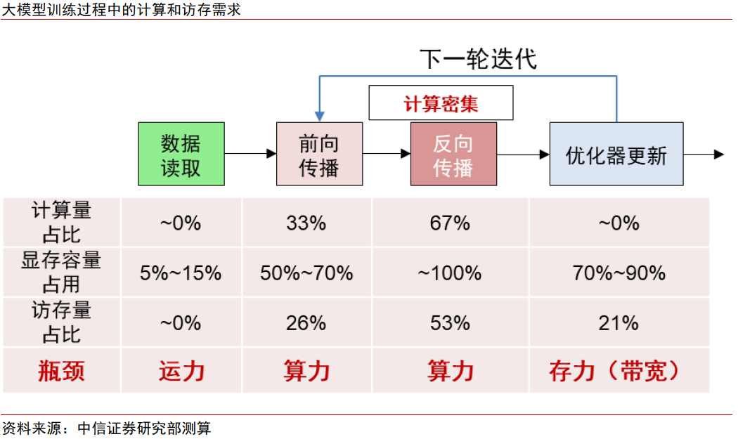 中信证券:AI时代需要什么样的存储?