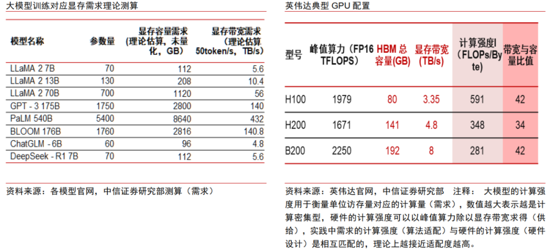 中信证券:AI时代需要什么样的存储?
