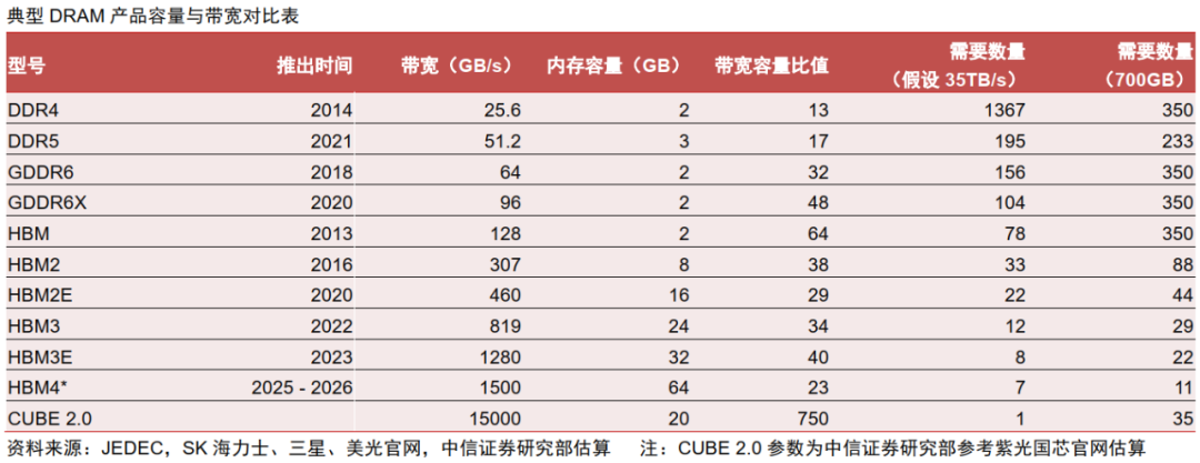 中信证券:AI时代需要什么样的存储?
