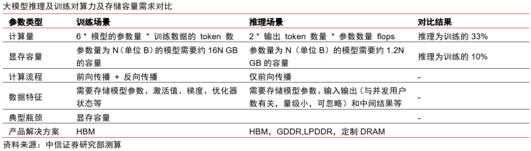 中信证券:AI时代需要什么样的存储?