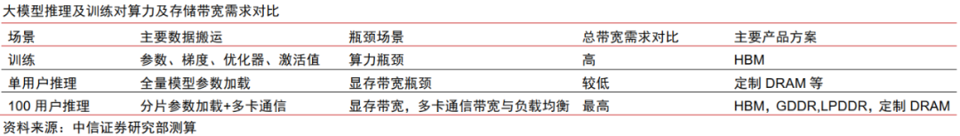 中信证券:AI时代需要什么样的存储?