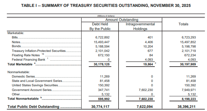 短短七年翻番！美国政府未偿国债规模首次突破30万亿美元