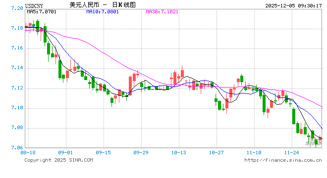 人民币兑美元中间价报7.0749，下调16点