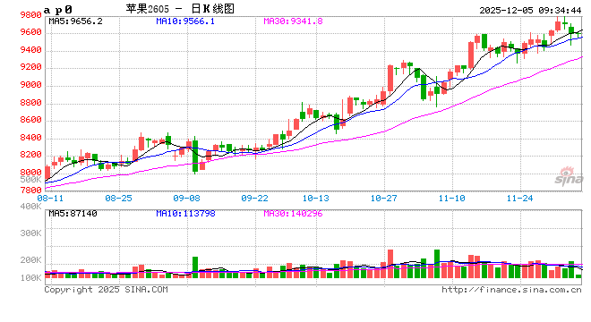 华泰期货：晚富士消费持续疲软，红枣部分市场价格偏乱