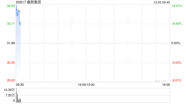 趣致集团高开逾6% 与迪拜达成AI开发战略合作将共同推进HOLOX项目