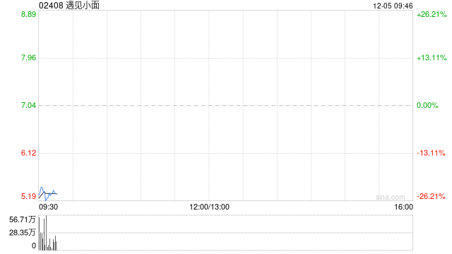 “中式面馆第一股”遇见小面港股首日破发，打破近期新股高开势头
