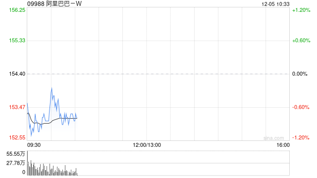 国金证券：首予阿里巴巴-W“买入”评级 目标价192.48港元