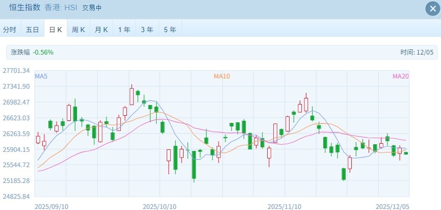 恒指小幅低开 天域半导体破发