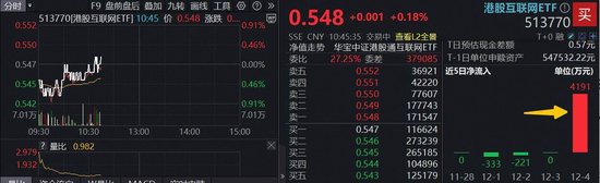 12月降息已板上钉钉？港股AI溢价翻红，小米集团继续领涨，高人气513770单日揽金4100万元！