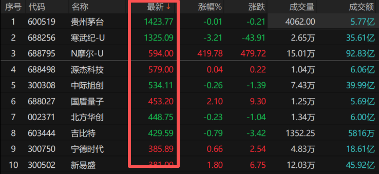 暴涨500%！摩尔线程“空降”第三高价股 AI半导体“三巨头”A股聚首