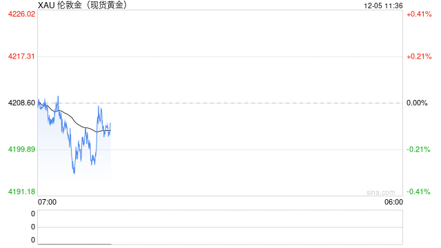 1205黄金点评：美元指数触底反弹，隔夜黄金先抑后扬