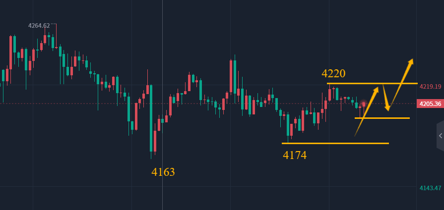 陈峻齐：黄金，在震荡中等破位