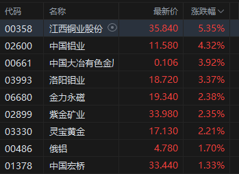 午评：港股恒指跌0.25% 科指跌0.2% 航空股走弱 有色金属板块普涨 遇见小面上市首日跌超27%