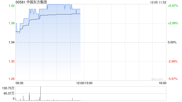 中国东方集团午前涨超5% 近日斥资约5200万元增资江苏神通