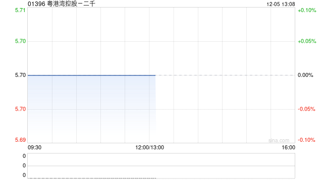 粤港湾控股：终止认购协议B 12月5日下午复牌