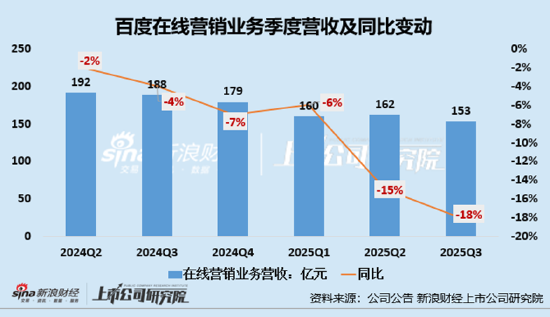 百度被曝大批裁员三季度巨亏112亿：广告主加速逃离、在线营销业务连降6季 AI仍处投入期或难挑大梁