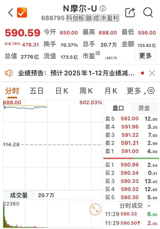 摩尔线程，半日成交125.9亿元，A股第一