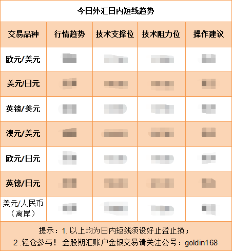 美元小幅受支撑 欧元日元明显回调!