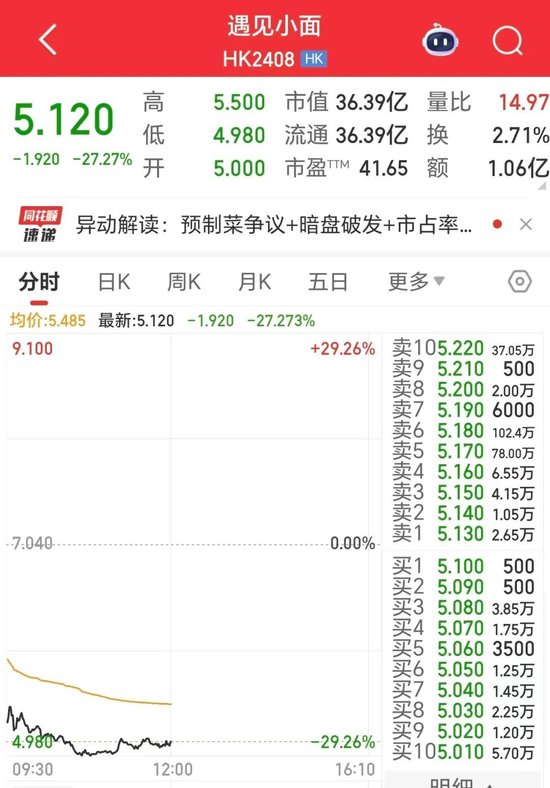 遇见小面上市即破发,高瓴、海底捞亏麻了!